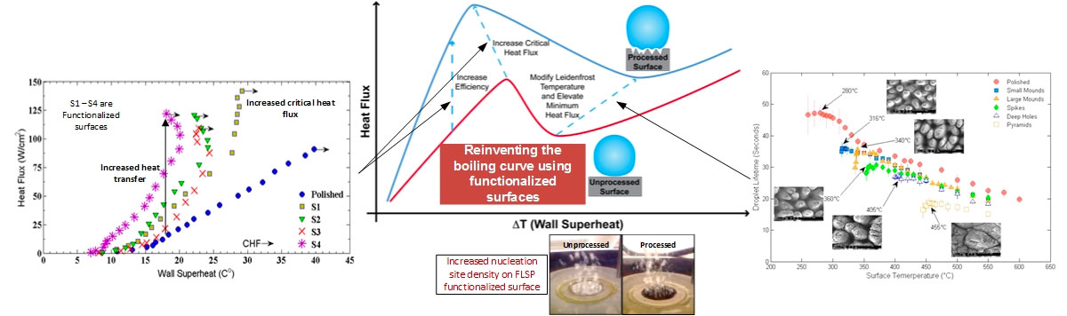 Reinventing the boiling curve using functionalized surfaces