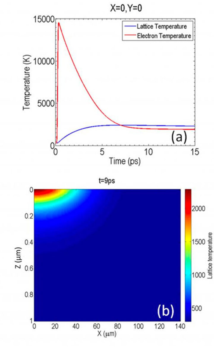 Energy Dynamics